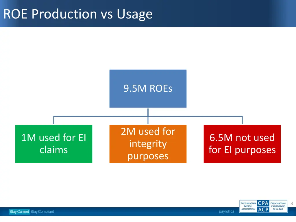 roe production vs usage