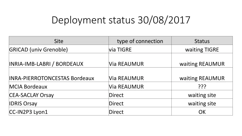 deployment status 30 08 2017