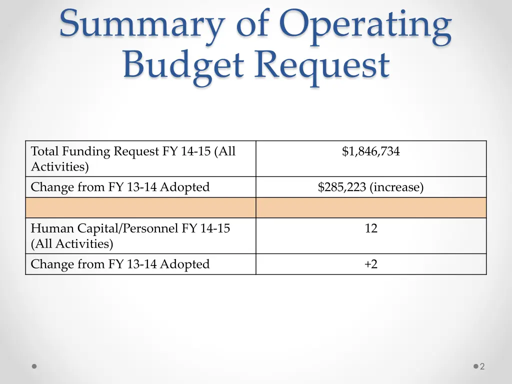 summary of operating budget request