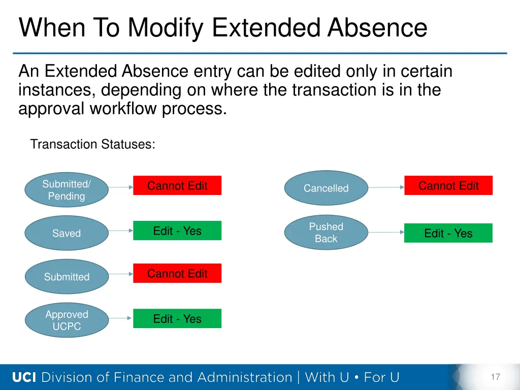 when to modify extended absence