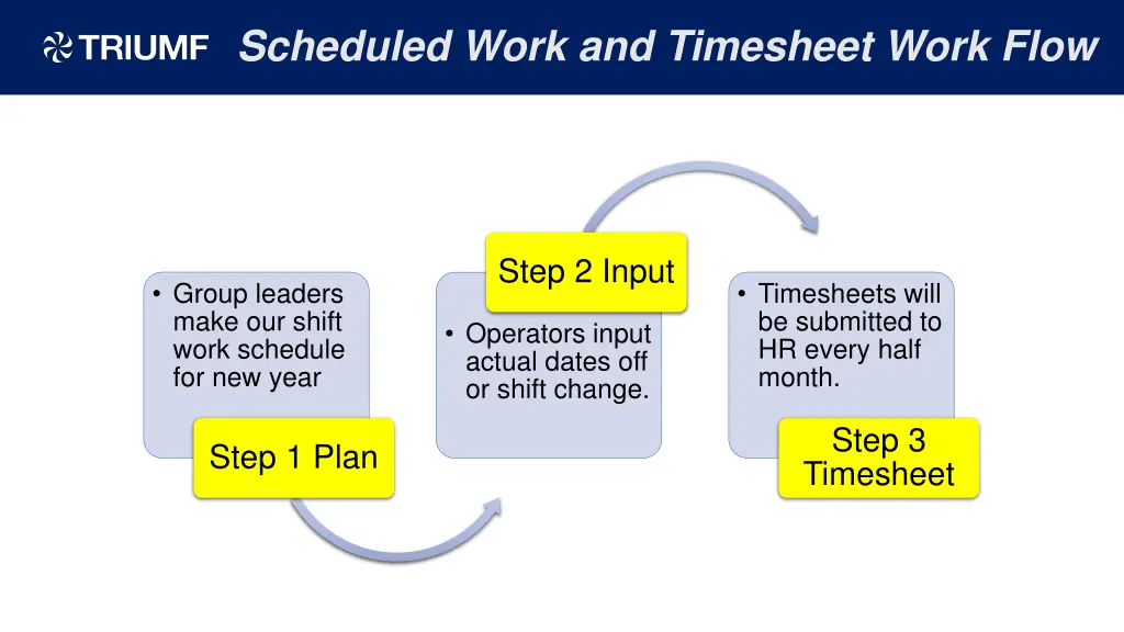 scheduled work and timesheet work flow