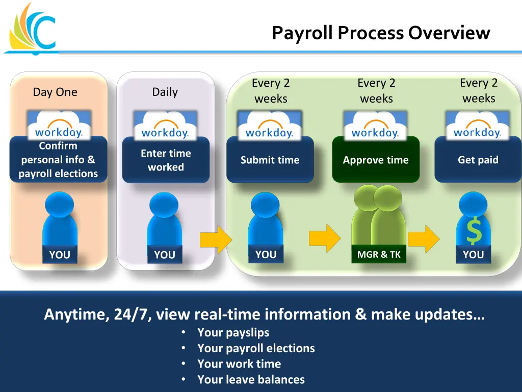 payroll process overview