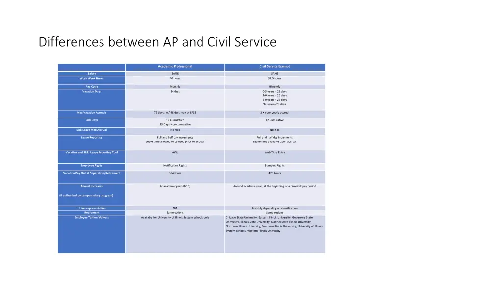 differences between ap and civil service