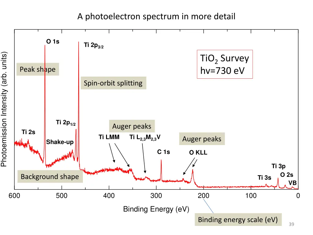 a photoelectron spectrum in more detail