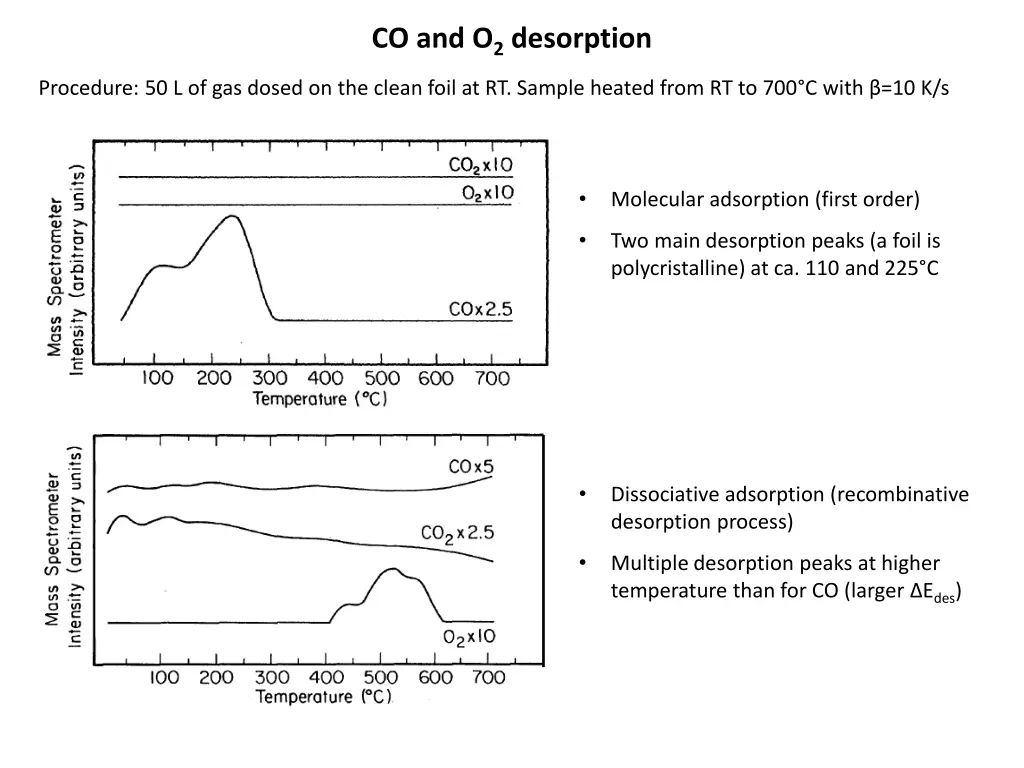 co and o 2 desorption