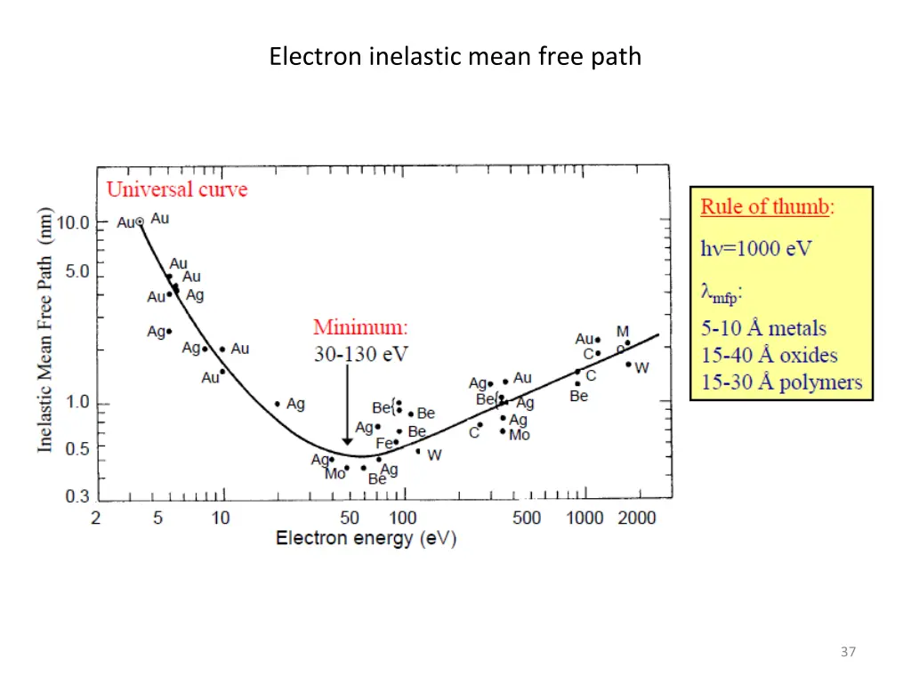 electron inelastic mean free path