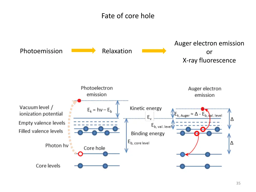 fate of core hole