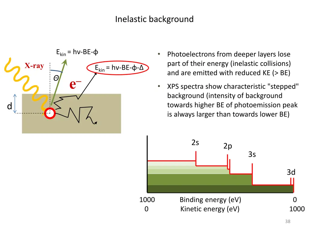 inelastic background