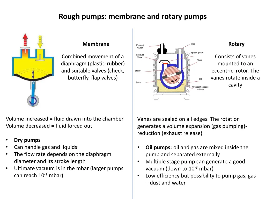 rough pumps membrane and rotary pumps