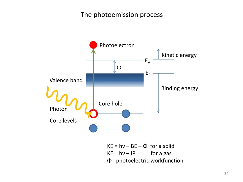 the photoemission process