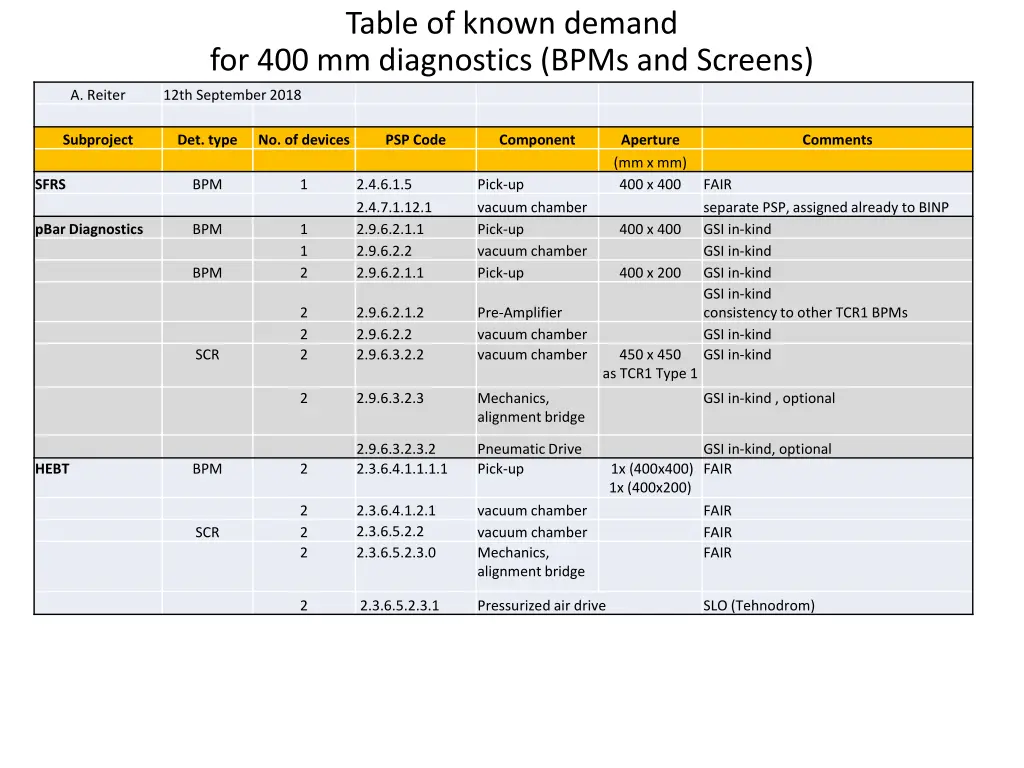 table of known demand for 400 mm diagnostics bpms