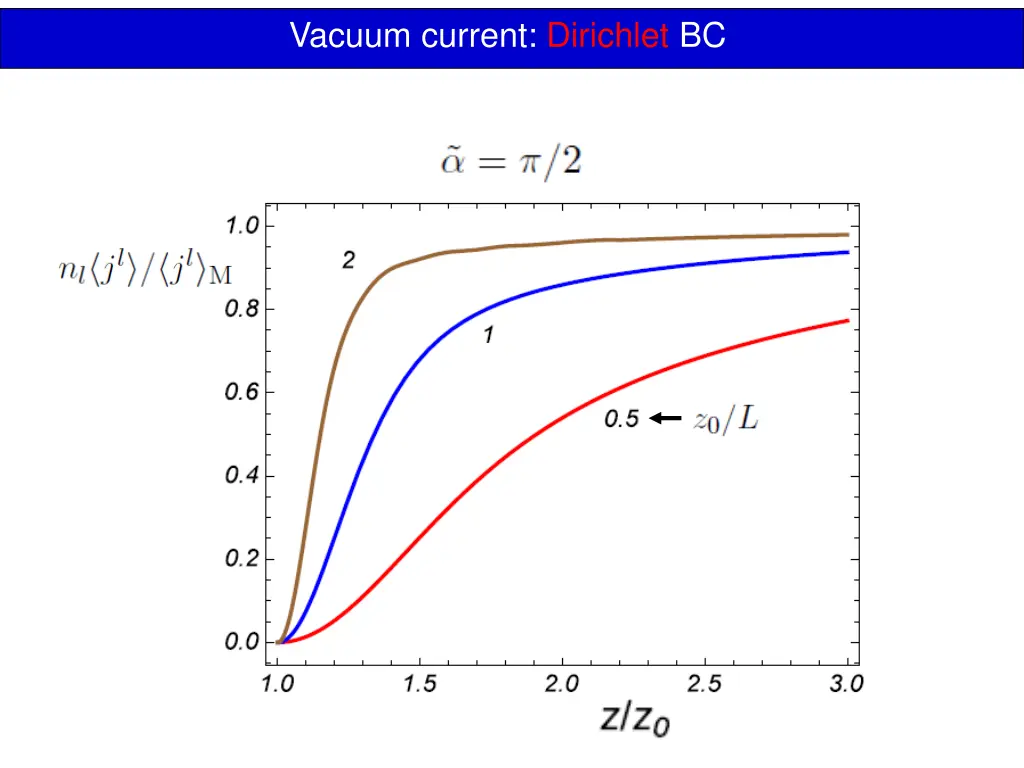 vacuum current dirichlet bc