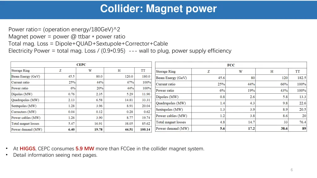 collider magnet power