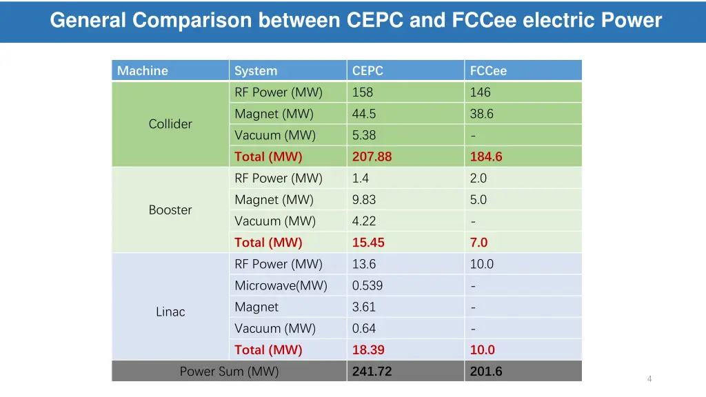 general comparison between cepc and fccee