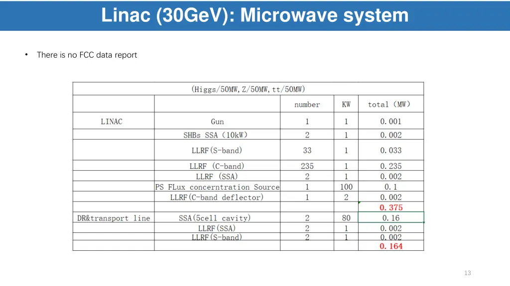 linac 30gev microwave system