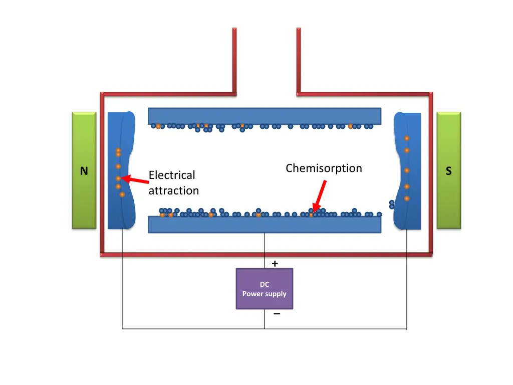 chemisorption