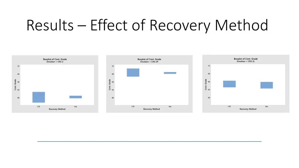 results effect of recovery method