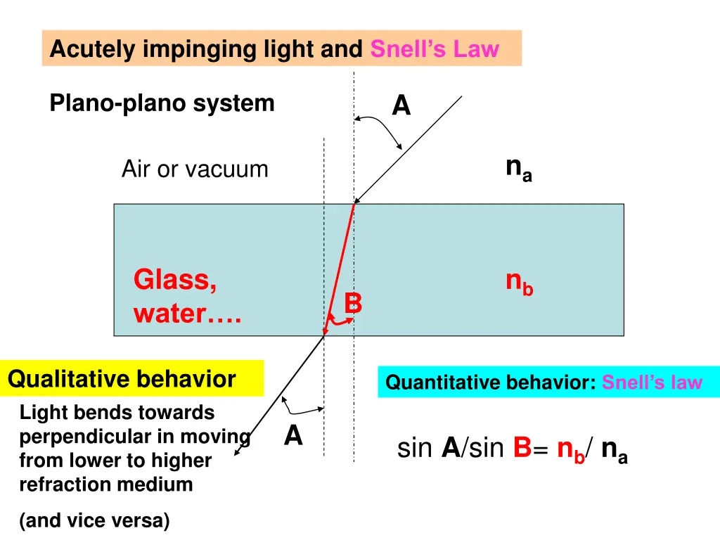 acutely impinging light and snell s law