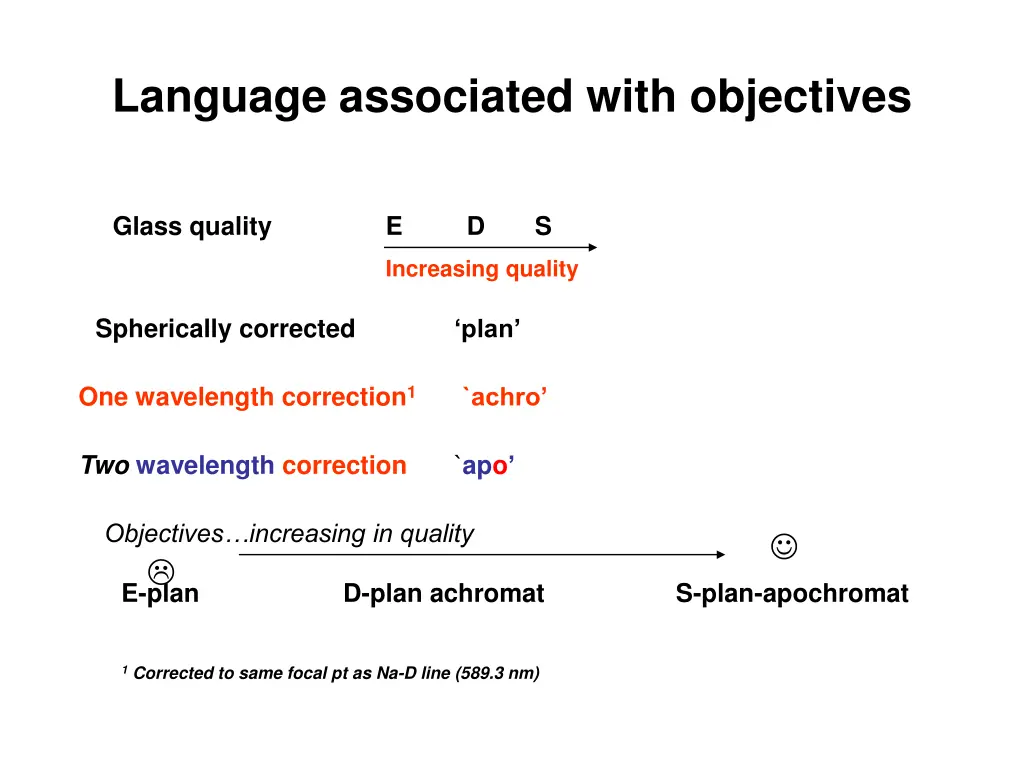 language associated with objectives