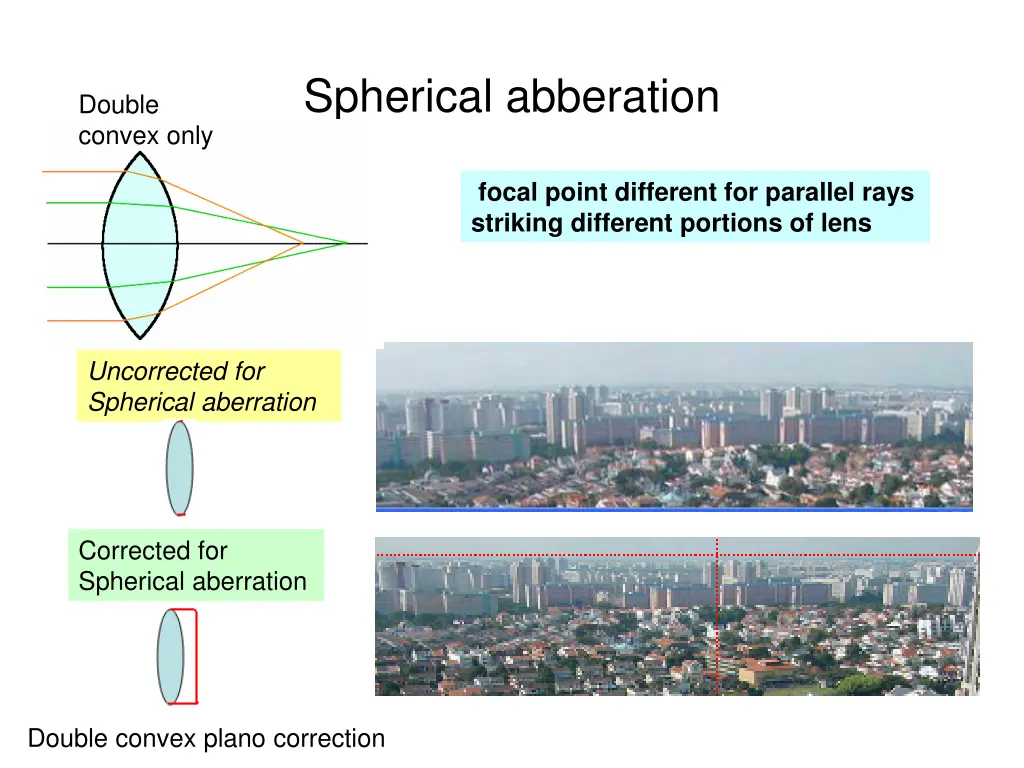 spherical abberation