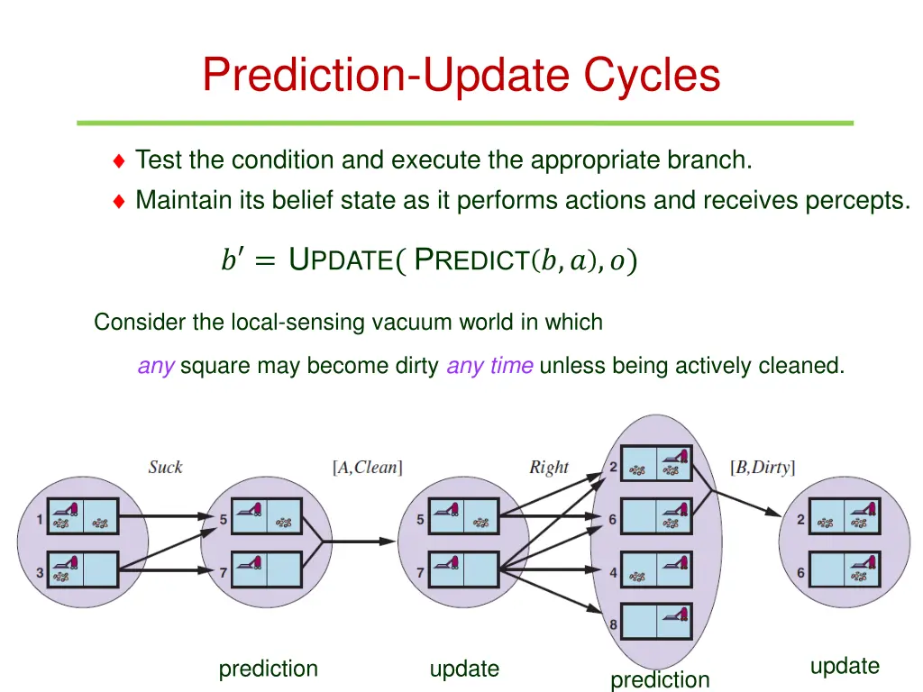 prediction update cycles