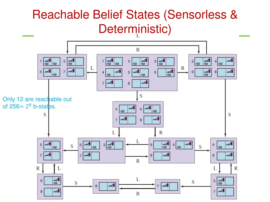 reachable belief states sensorless deterministic