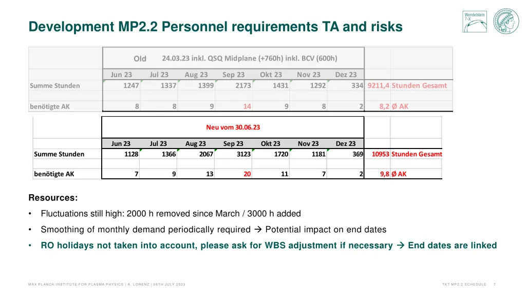 development mp2 2 personnel requirements