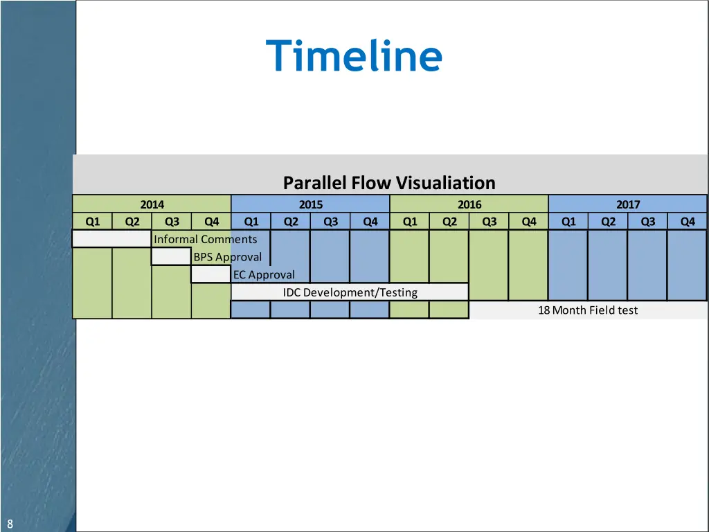 timeline