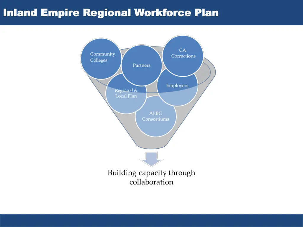 inland empire regional workforce plan inland