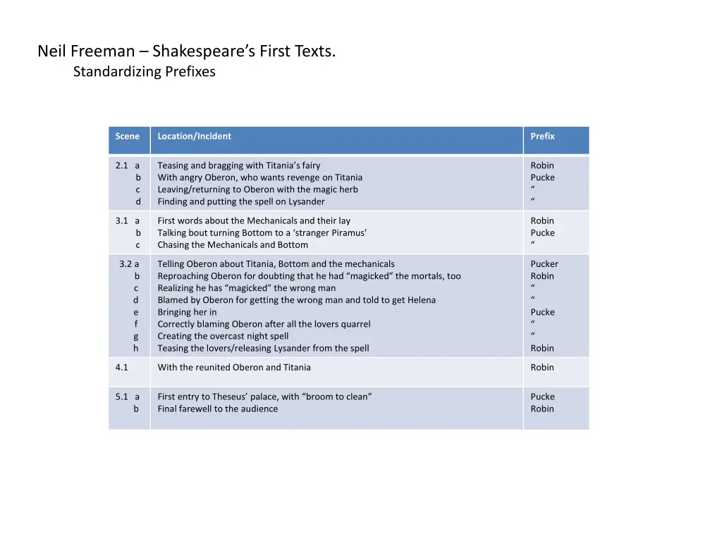 neil freeman shakespeare s first texts 2