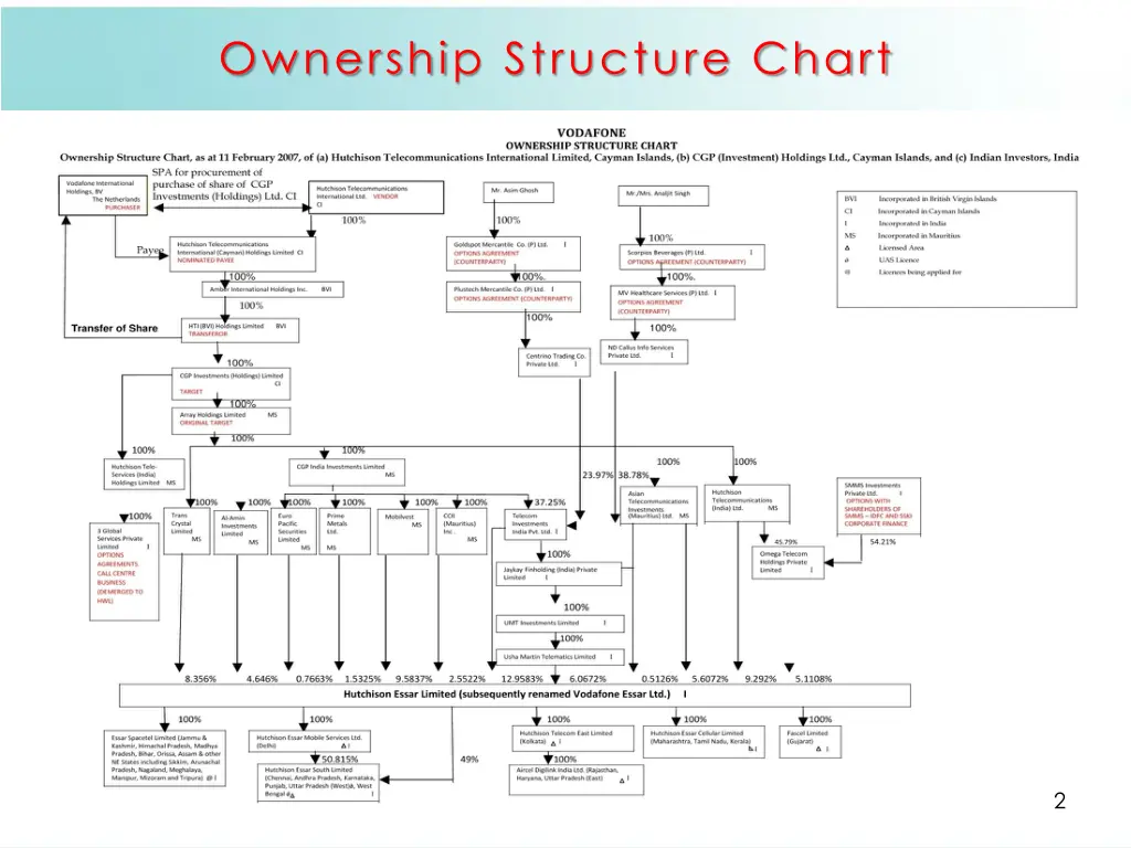 ownership structure chart