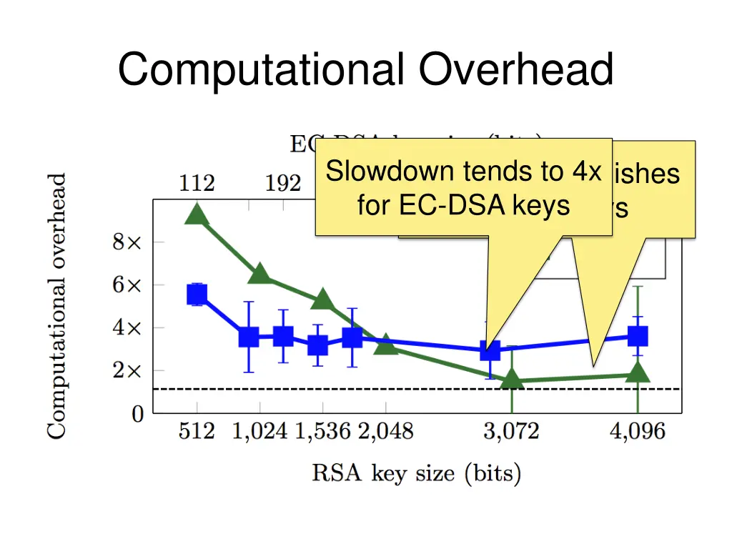 computational overhead