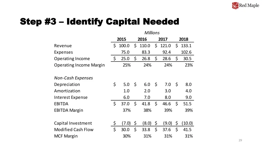 step 3 step 3 identify capital needed identify