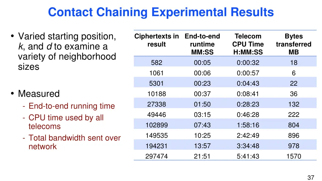 contact chaining experimental results