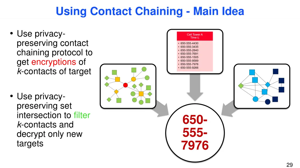 using contact chaining main idea