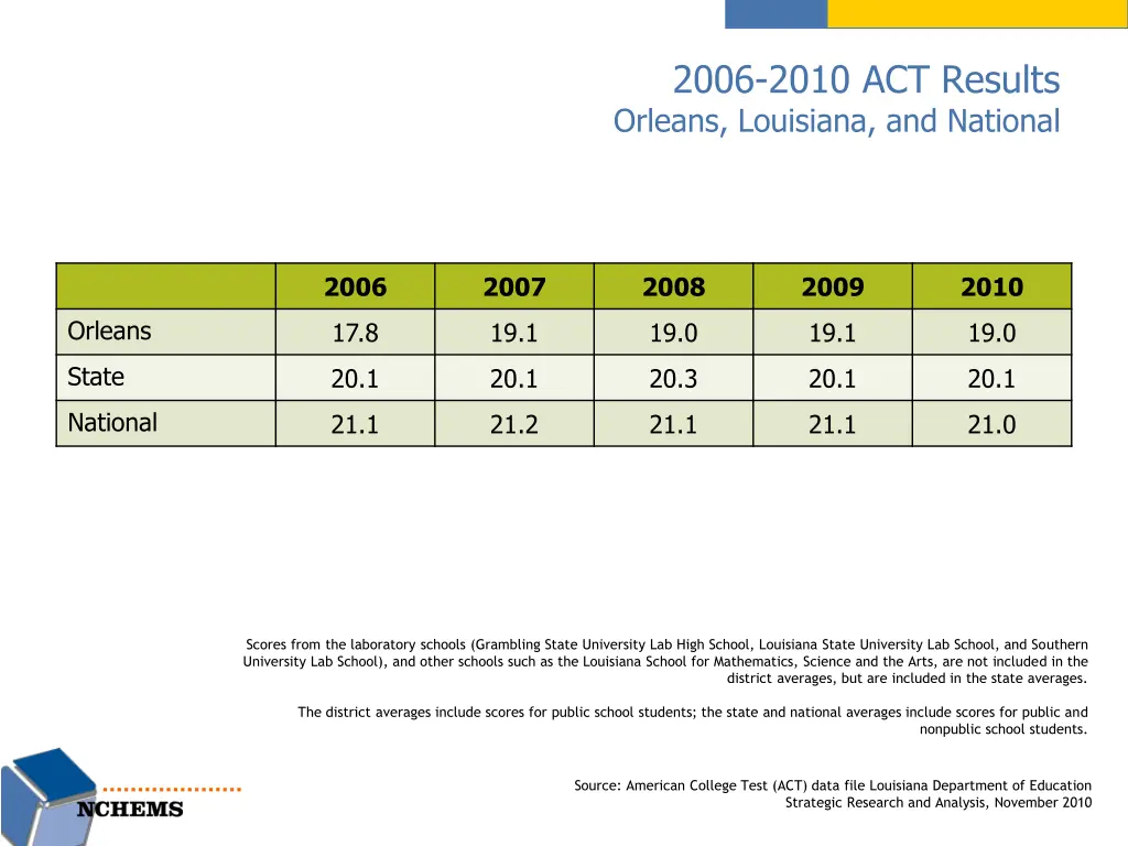 2006 2010 act results orleans louisiana