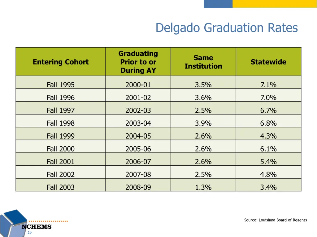 delgado graduation rates