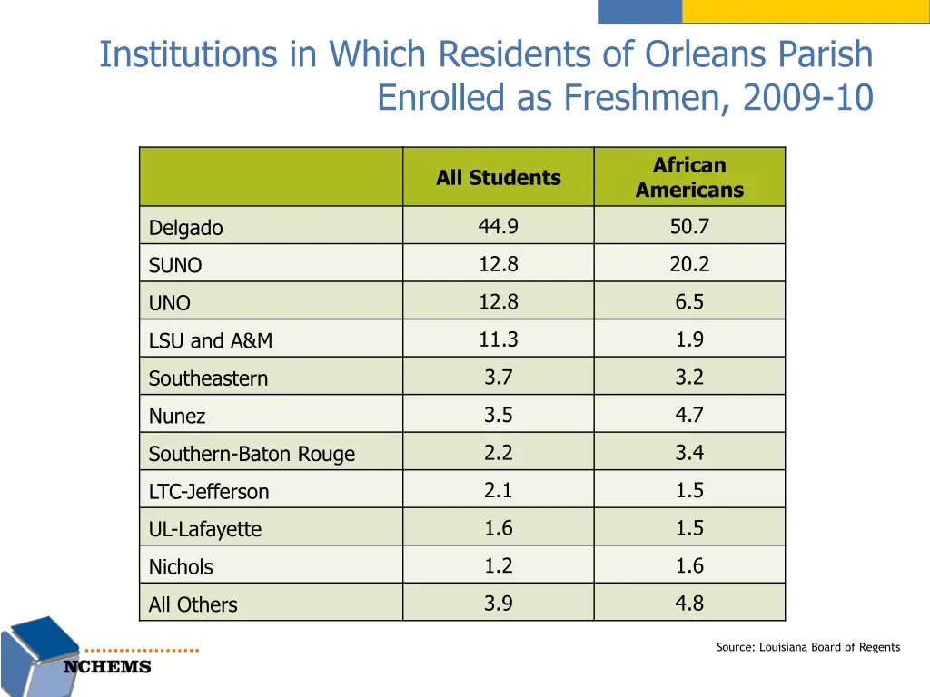 institutions in which residents of orleans parish