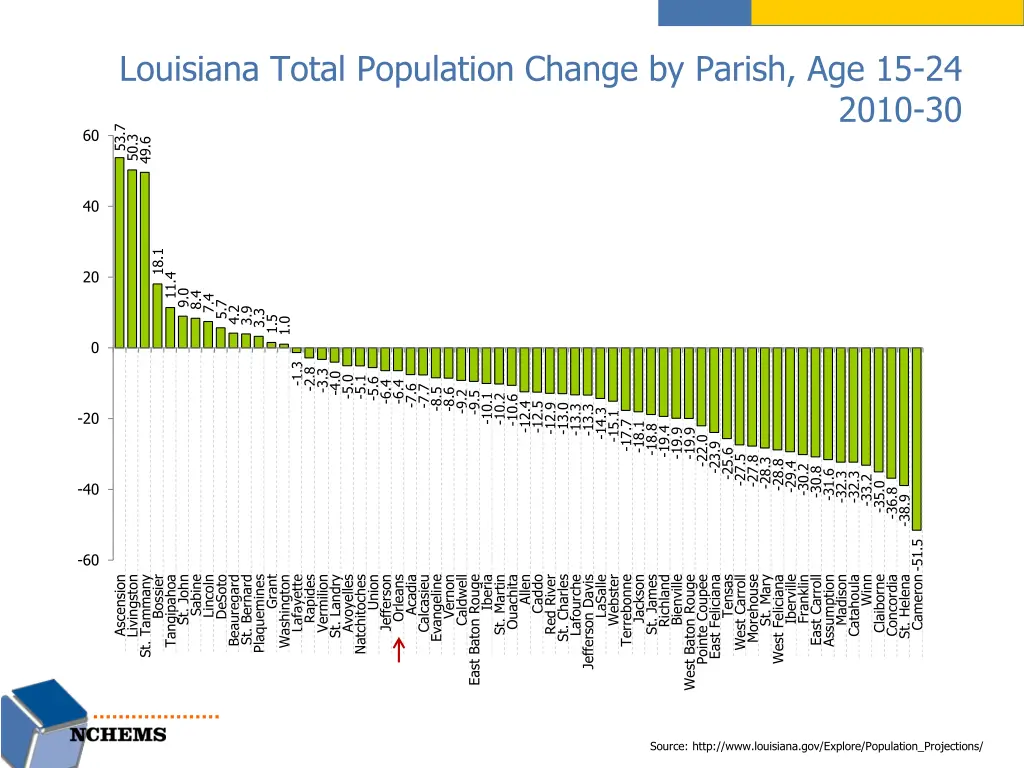 louisiana total population change by parish