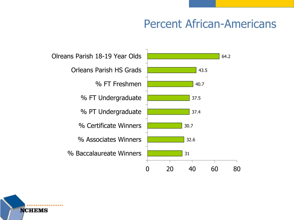 percent african americans