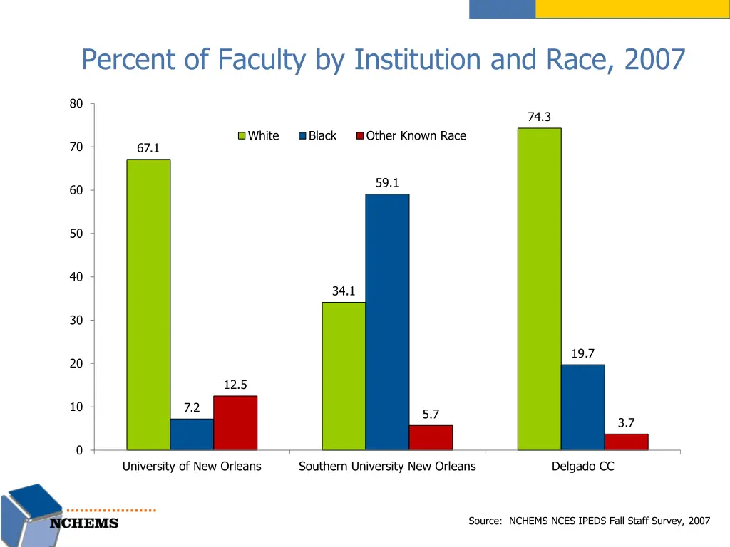 percent of faculty by institution and race 2007