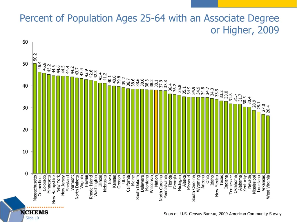 percent of population ages 25 64 with