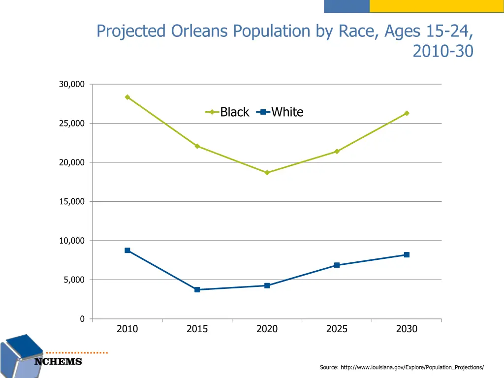 projected orleans population by race ages 15 24