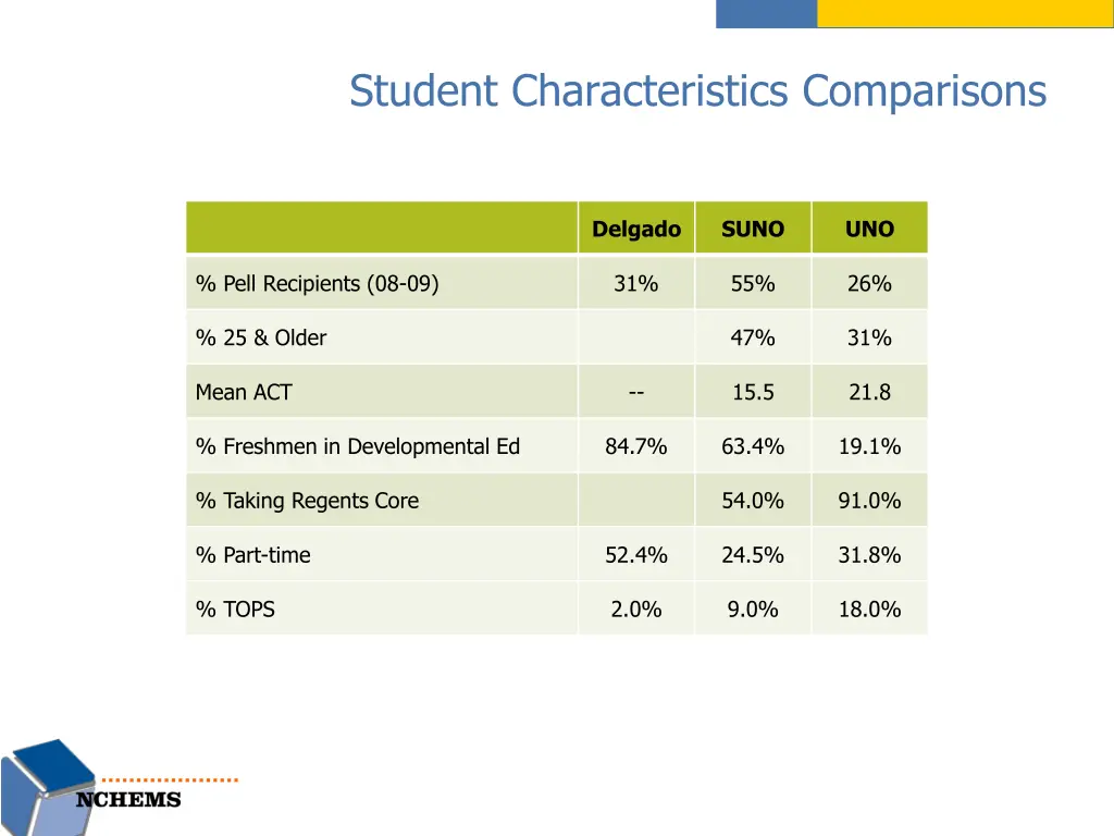 student characteristics comparisons