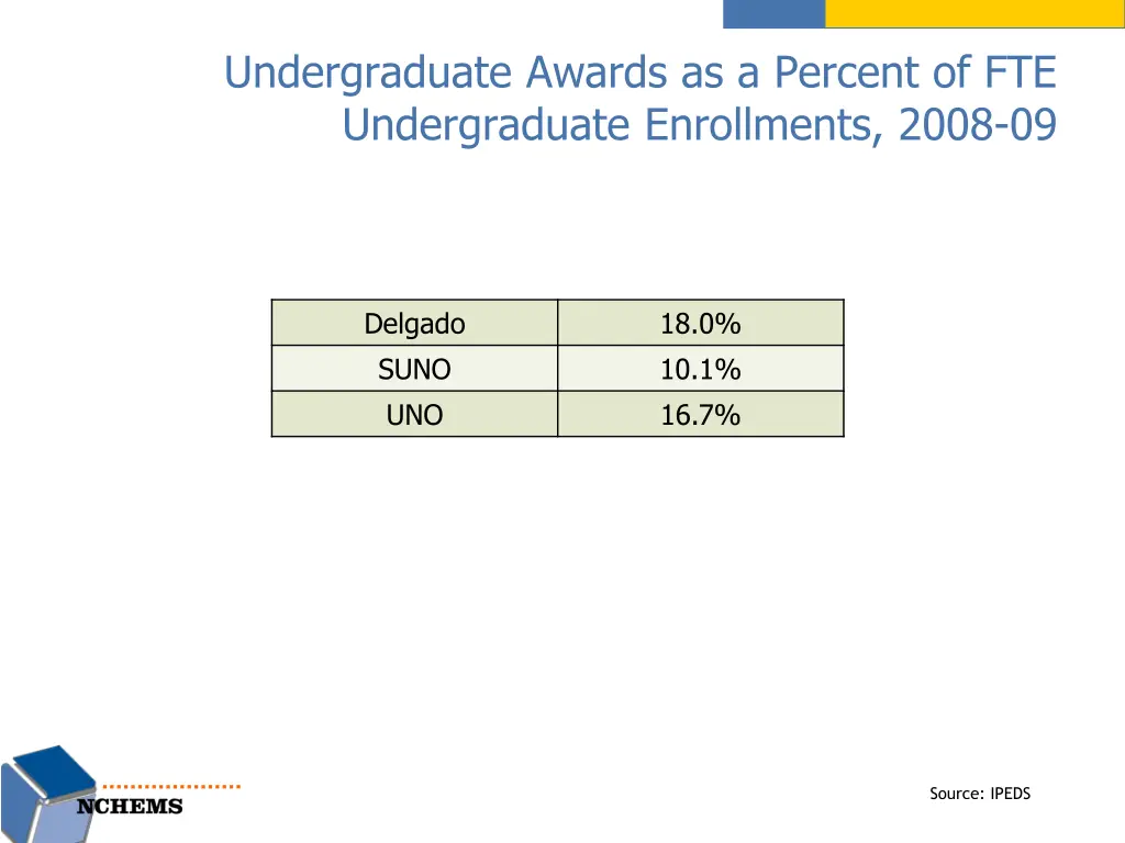 undergraduate awards as a percent