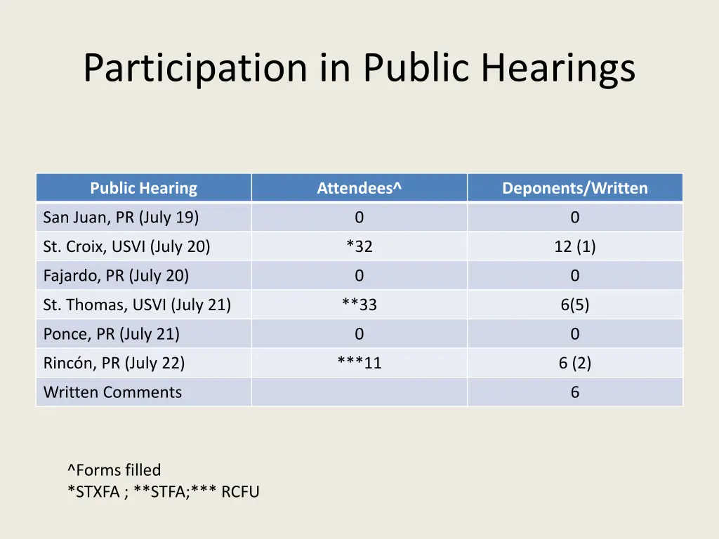 participation in public hearings