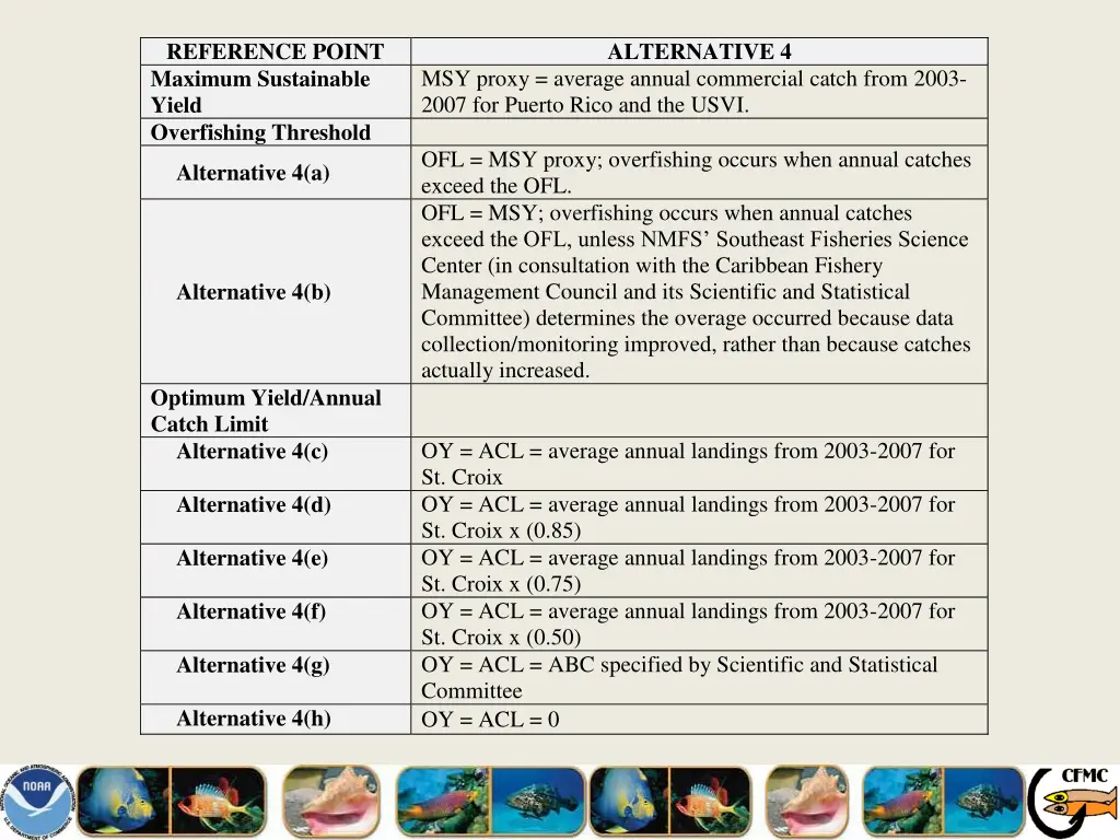 reference point maximum sustainable yield