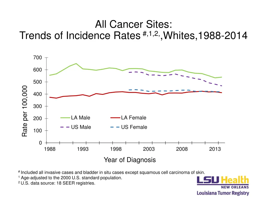 all cancer sites 1