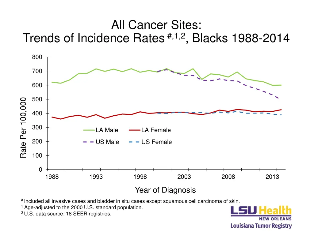 all cancer sites 2