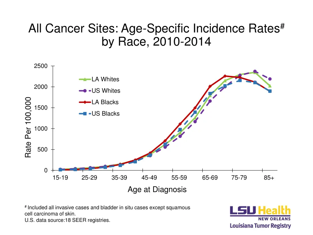 all cancer sites age specific incidence rates 1